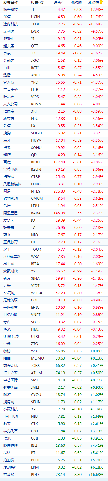 中概股周二收盘普跌：优信跌11.76% 拼多多涨16.63%