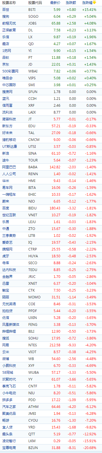 中概股周一收盤普跌 宜人貸跌9.82%