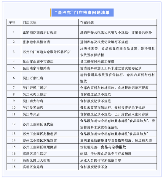 苏州市市场监管局突击检查全市226家星巴克门店：未发现过期原料和更改保质期的行为