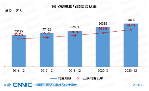 图 15 网民规模和互联网普及率