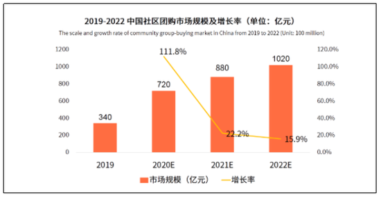 中国社区团购市场周围,图源:艾媒扣问