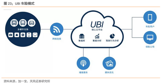 UBI车险来源：天风证券