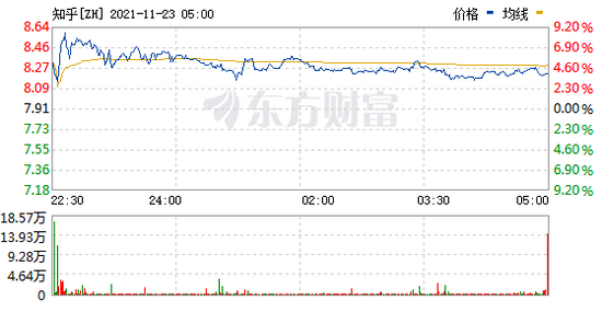 知乎Q3营收月活双增长，但高投入拖累净利润率下滑