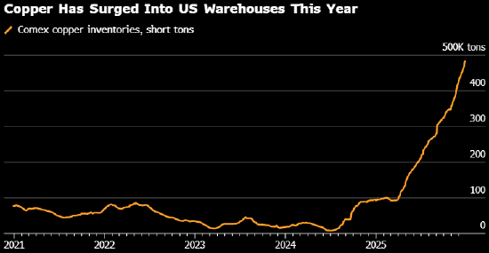伦敦期铜创历史新高 供应担忧带动上涨行情