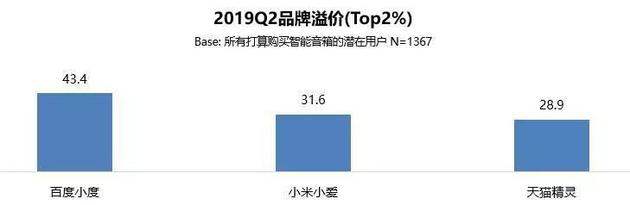 三大智能音箱的品牌溢价能力 | 尼尔森