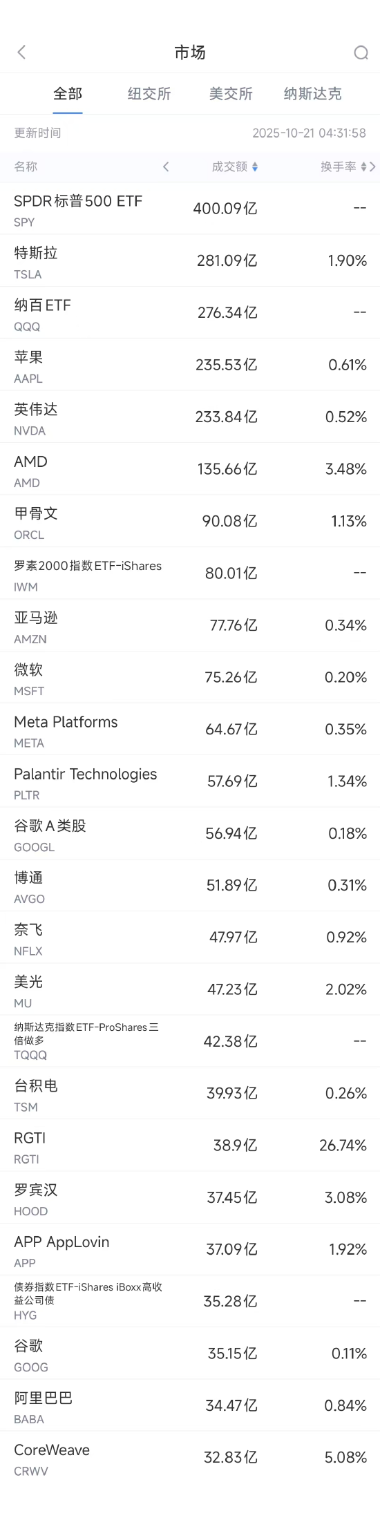 10月21日美股成交额前20：苹果创历史新高，iPhone17销售开局良好