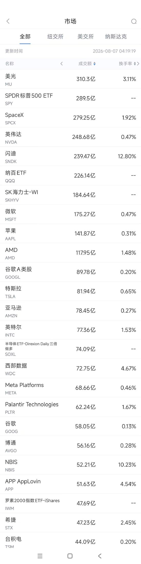 8月7日美股成交额前20：闪迪业绩指引偏弱，遭花旗等券商下调目标价