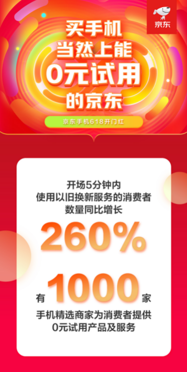 京东618：使用以旧换新服务用户同比增长260% iPhone 11最火