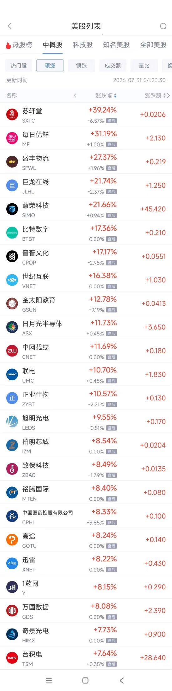 7月31日热门中概股多数上涨 台积电涨7.63%,理想汽车跌2.25%