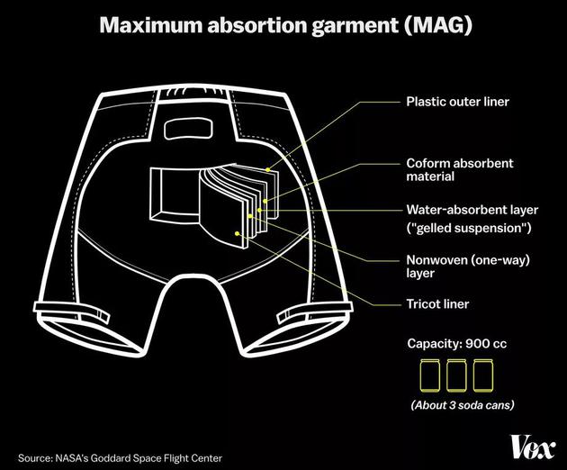 从阿波罗11号开始，宇航员开始用上了一种新式的“最大吸收力服装”，其实就是用超强吸收性能的高分子材料制成的短裤——加强版纸尿裤。