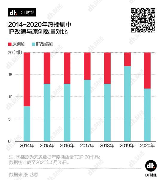 影视行业是不是没编剧了 怎么老是在翻拍网络小说？