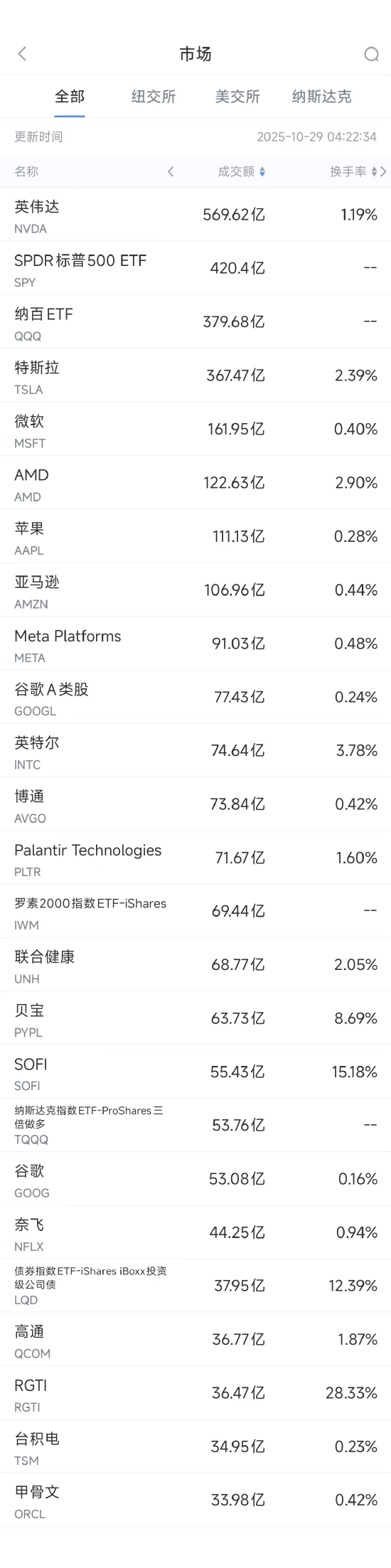 10月29日美股成交额前20:英伟达创历史新高,市值逼近4.9万亿美元 10月29日美股成交额前20:英伟达创历史新高,市值逼近4.9万亿美元