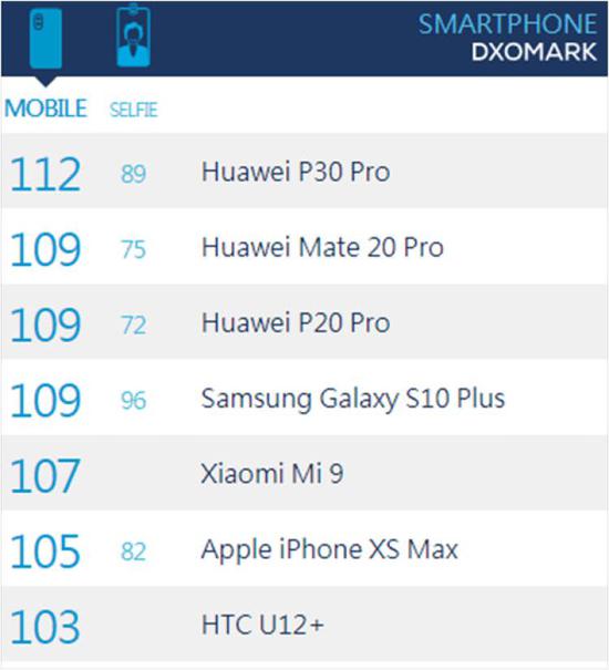 图/DxOMark榜单中文版