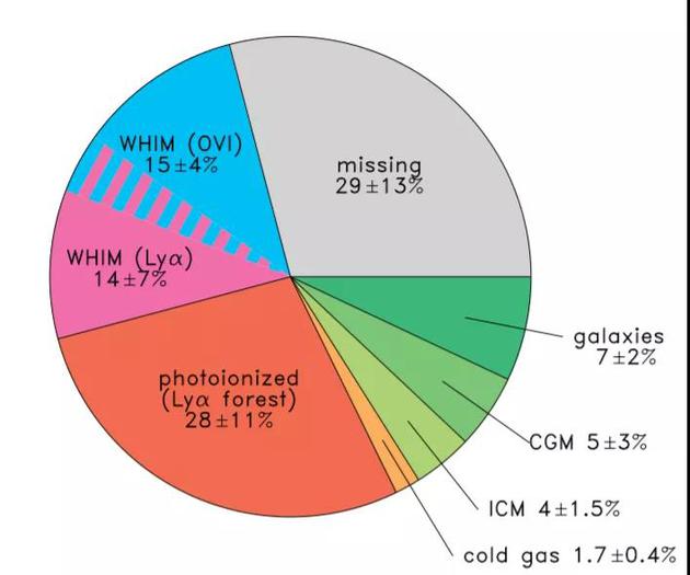 各类重子物质所占比例。其中，通过两种方式观测到的星系际温热物质约占29%，而另有29%的重子物质尚不明确。（图片来源：Shull et al。， 2012）