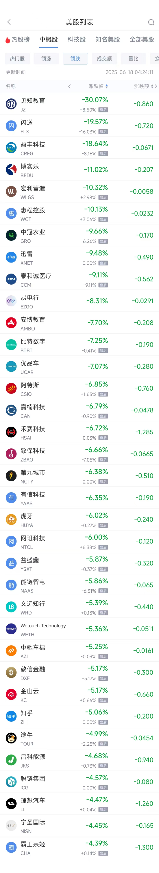 周二热门中概股普跌 台积电跌0.83%,理想汽车跌4.47% 第2张 周二热门中概股普跌 台积电跌0.83%,理想汽车跌4.47% 第2张