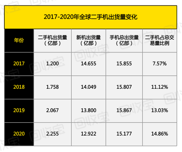 2017-2020年全球二手机出货量变化（数据来源IDC）