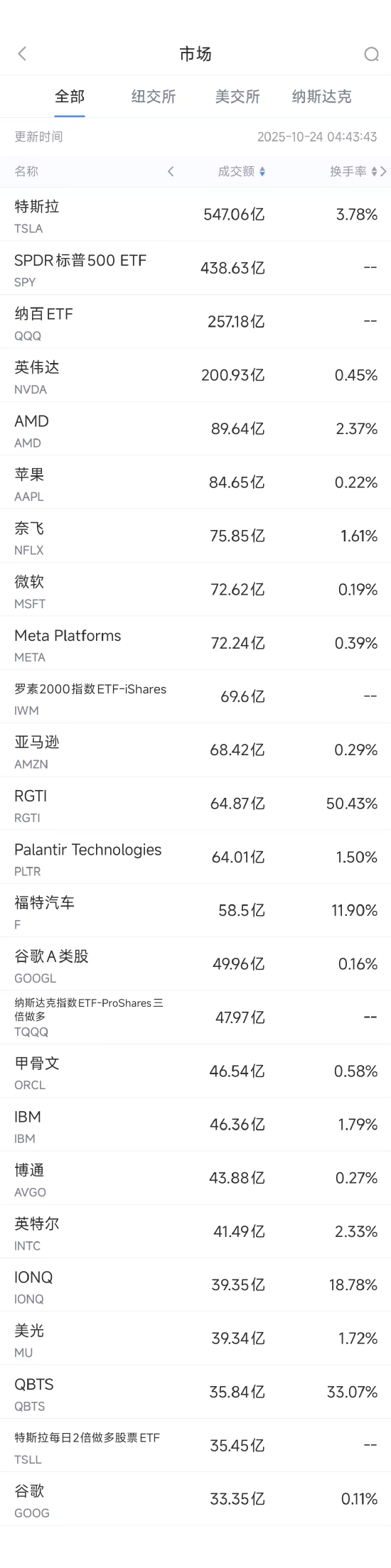 10月24日美股成交额前20：亚马逊计划推出AI购物助手