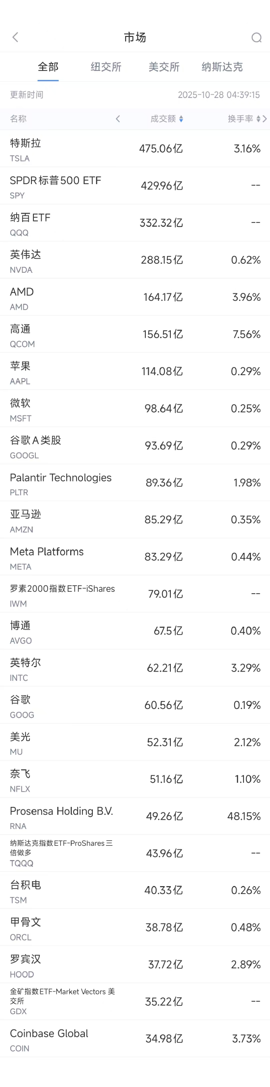 10月28日美股成交额前20:高通将推出AI处理器与AMD及英伟达竞争 10月28日美股成交额前20:高通将推出AI处理器与AMD及英伟达竞争
