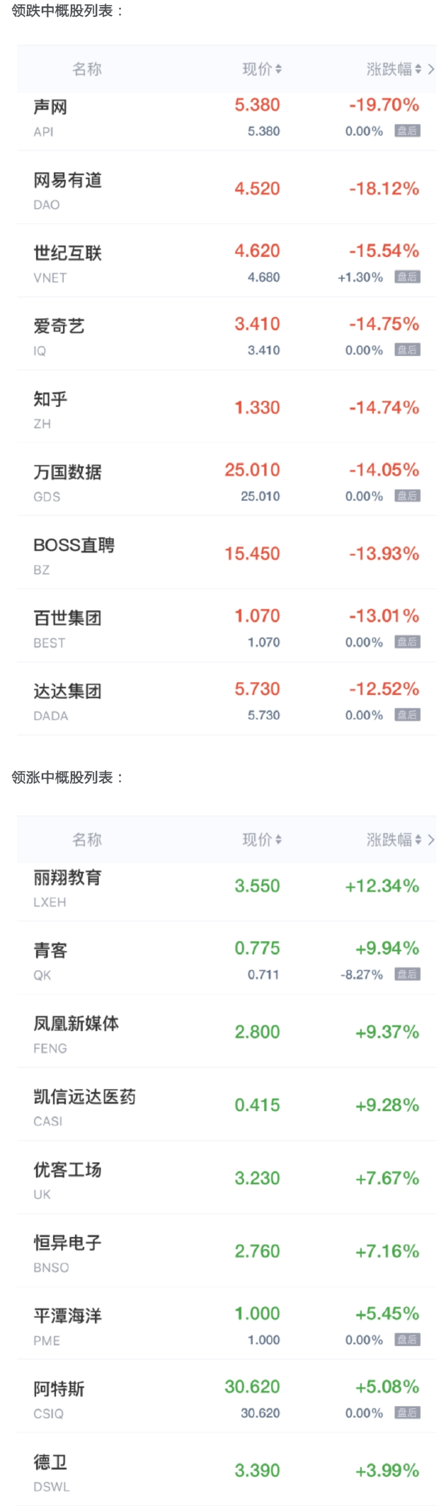 最新消息|中概股周二收盘普跌 网易有道跌超18%爱奇艺跌超14%