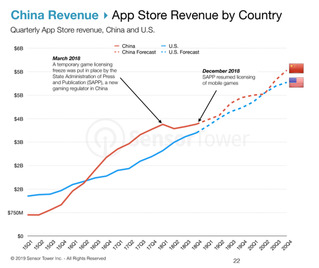 App Store上中国收入