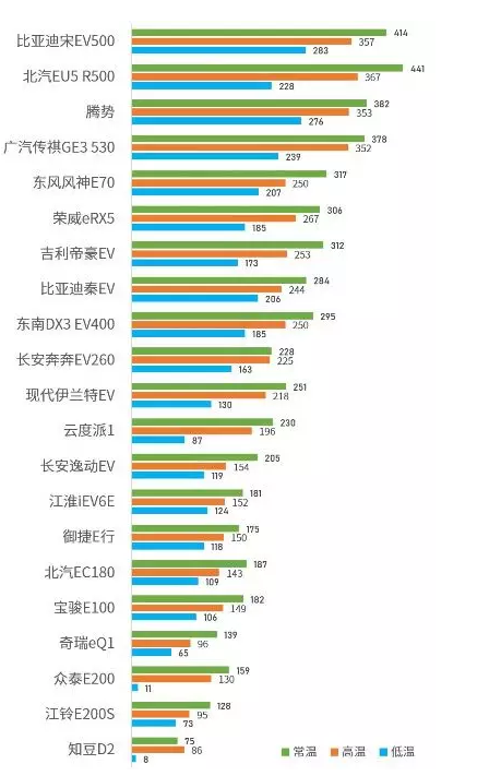 新能源汽车过冬:路上不敢开空调 部分续航仅十几
