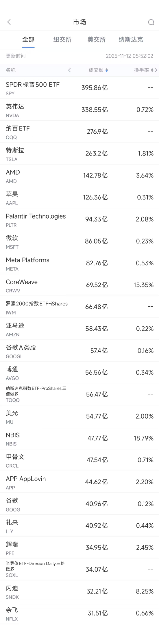 网易订阅:盛大一卡通回收-11月12日美股成交额前20：软银清仓英伟达套现超58亿美元