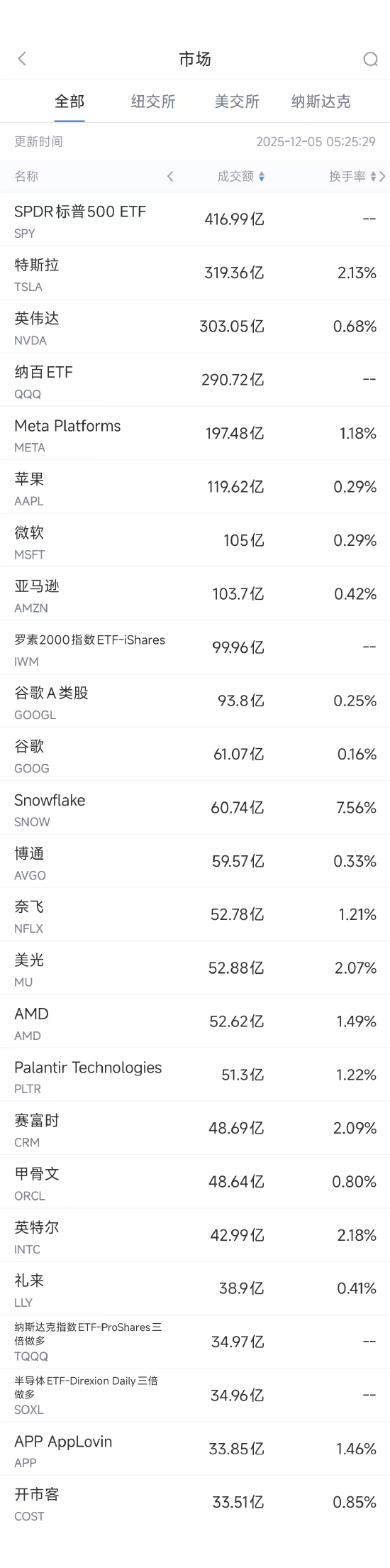 12月5日美股成交额前20：特斯拉跻身美国汽车品牌前10