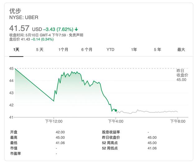 上市当日的 Uber 股价表现 | Google News