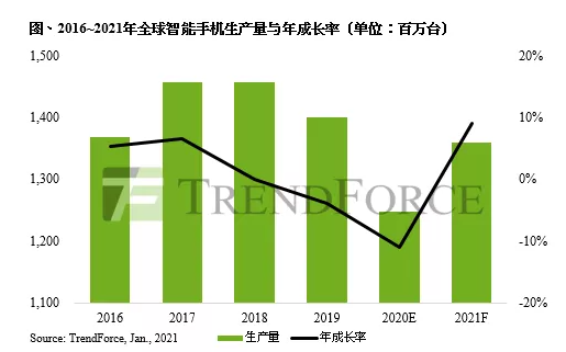 机构：2020全球智能手机全年生产总量12.5亿部，按年减11%