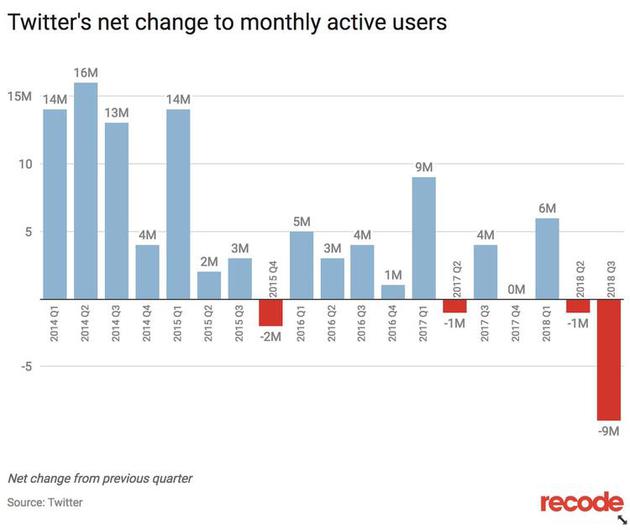 Twitter第三季度用户直降900万。图片来自Recode