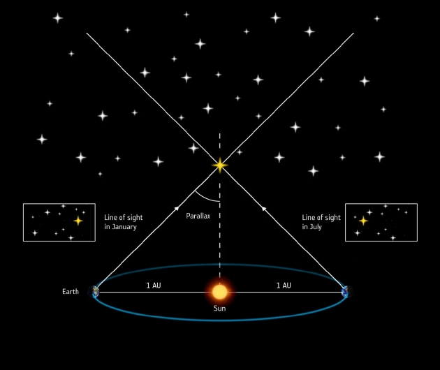 在地球围绕太阳旋转过程中，地球附近的恒星相对于遥远恒星的位置似乎会发生周期性变化。当一颗恒星的视角为1角秒（即1度角的3600分之一）时，其到地日系统的距离就刚好为1秒差距，约为3.26光年。