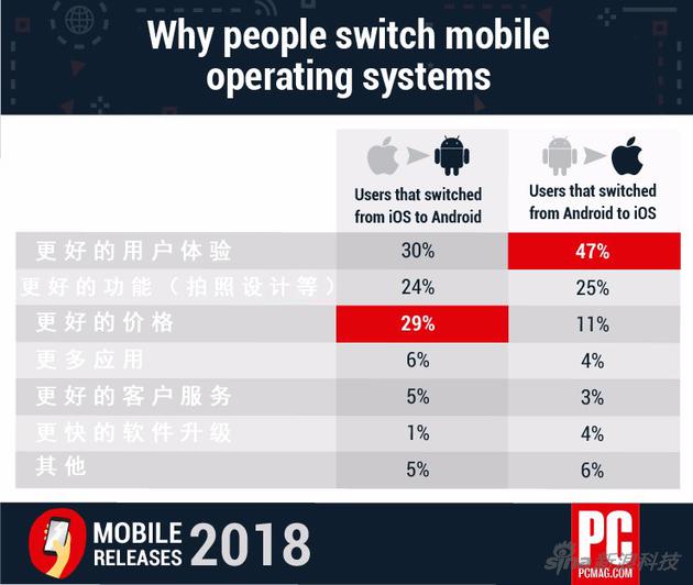 安卓和iOS用户为啥转换阵营