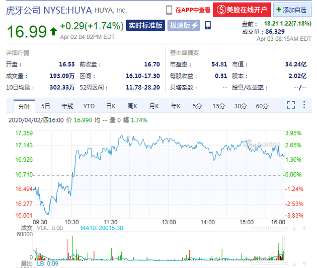 腾讯成最大股东 虎牙盘前涨超7%