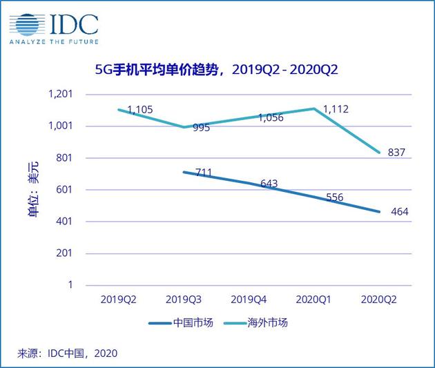 ▲ 图源 IDC