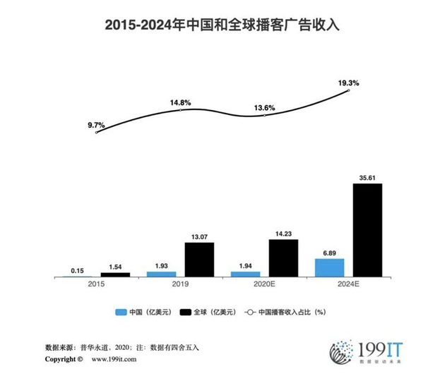 （来源：199IT）