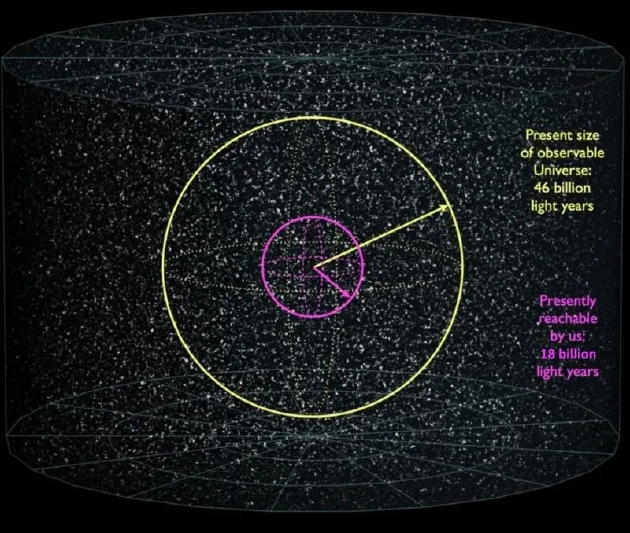 图为我们可以观测的宇宙范围（黄圈）和可以到达的宇宙范围（紫红色）。可见宇宙半径为461亿光年，假如在过去138亿年间，有一个发光物体随着宇宙膨胀一直在远离地球，其发出的光线要想在今天刚好抵达地球，这一半径就是该物体与地球距离的上限。但就算我们能以光速飞行，我们也永远到不了180亿光年以外的星系。无论将上述距离和时间转化成什么单位，得出的结论都是相同的。