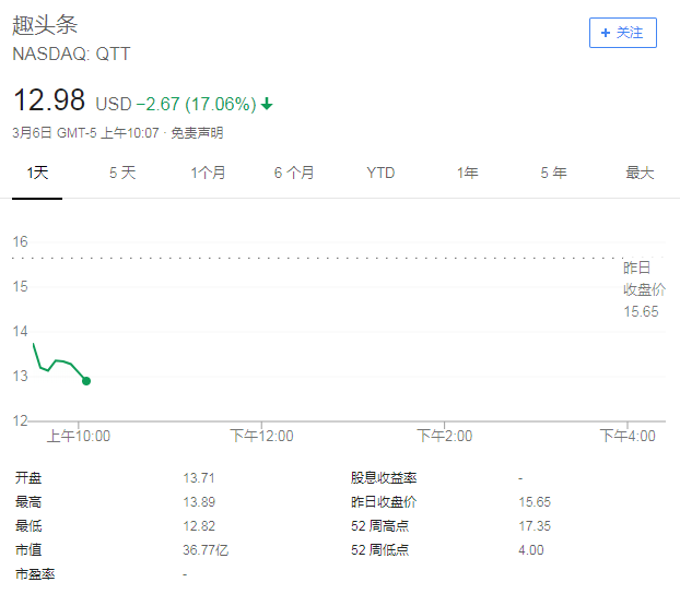 趣头条股价（来源：谷歌财经）