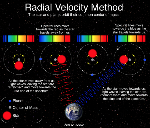 利用多普勒效应测量径向速度的原理。恒星和绕轨道运行的行星围绕其共同的质量中心移动，由于恒星摆动导致多普勒频移。当来自内部的辐射经过恒星大气层时产生的恒星吸收线将会红移和蓝移，这取决于恒星是离开还是朝向地球。这些多普勒频移提供了行星围绕恒星的轨道周期的信息，也设置了一个较低的质量极限。