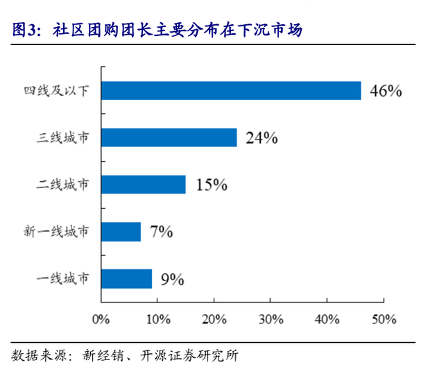 社区团购团长分布情况开源证券 图