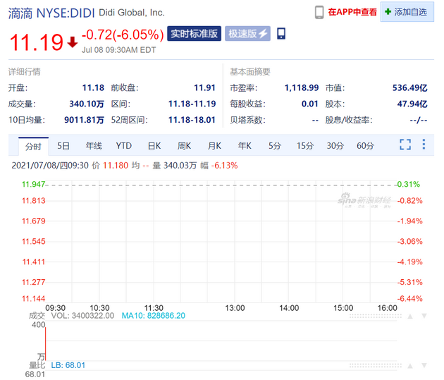 滴滴股价开跌超6%，近四个交易日已累跌约36%