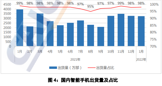 中国信通院:1月国内手机出货量3300万部,同比减少17.7% 中国信通院:1月国内手机出货量3300万部,同比减少17.7%