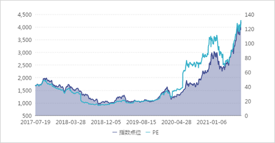 图片来源：同花顺（上图为中华半导体指数，下图为中证新能源车指数）