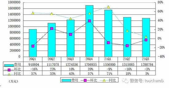 拼多多季报图解:营收215亿 减营销重研发并持续重仓农业