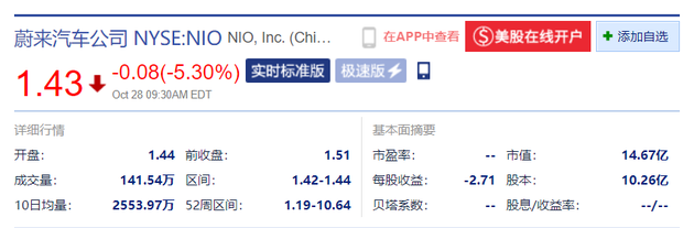 开盘跌4.6% 蔚来公司CFO谢东萤将离职