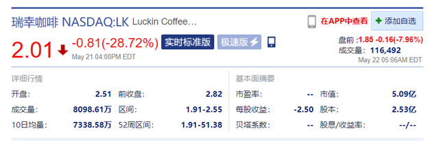 瑞幸咖啡盘前跌7.96% 跌破2美元关口