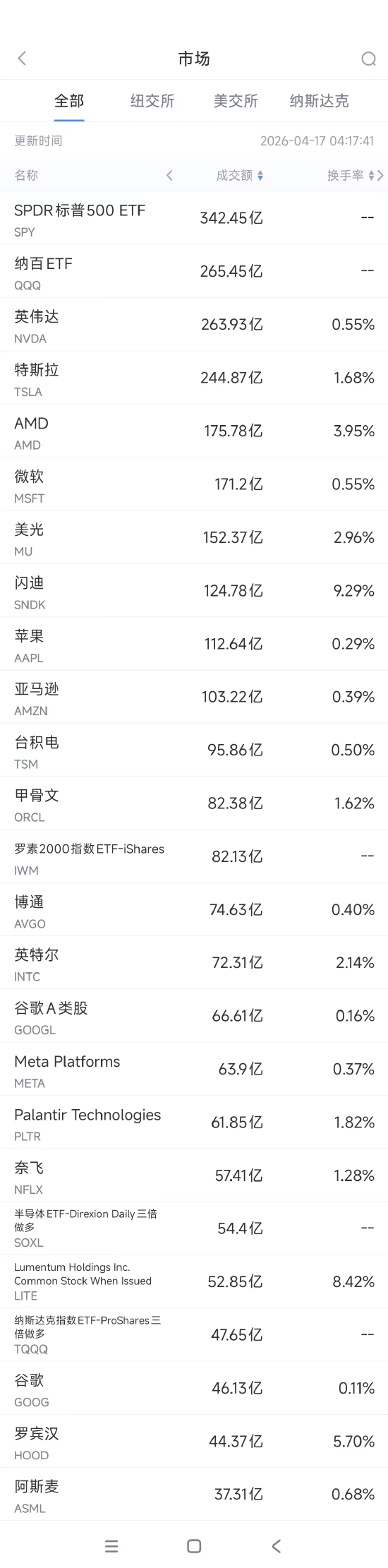 4月17日美股成交额前20:AMD创历史新高,分析称CPU需求爆发将使其受益