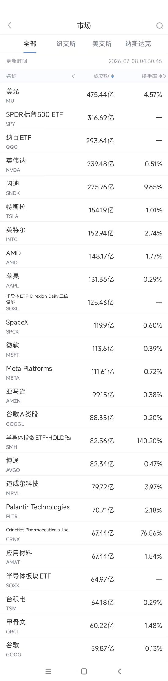 7月8日美股成交额前20:闪迪数据中心业务营收同比增长645%