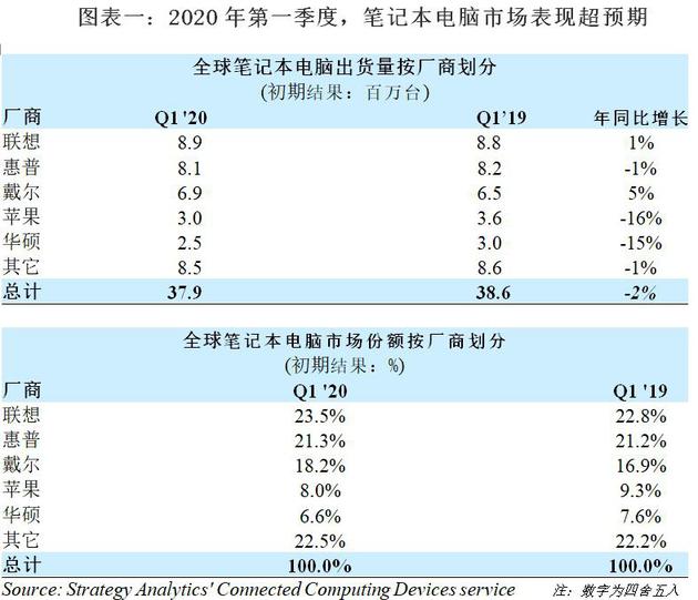 SA：2020年Q1全球笔记本电脑出货量仅同比下滑2％
