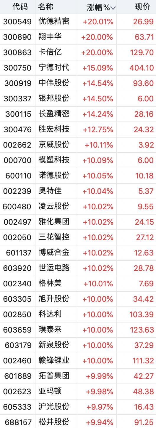 降价消息引爆特斯拉概念股，多公司回应合作情况