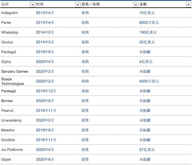 Facebook投资、收购的企业（部分）/志象网